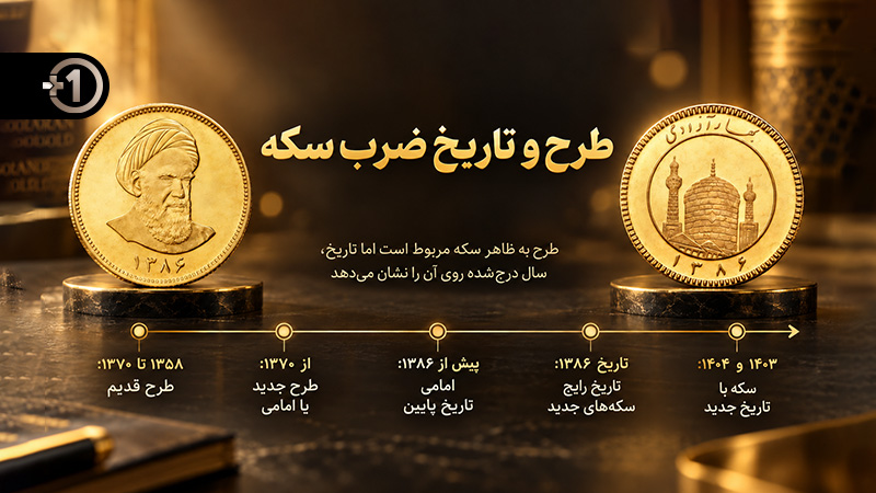 خط زمانی ضرب سکه بهار آزادی طرح قدیم، سکه امامی و سکه های تاریخ پایین